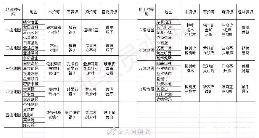 明日之后第三季全部地图资源汇总 第三季所有等级地图资源大全[多图]图片2