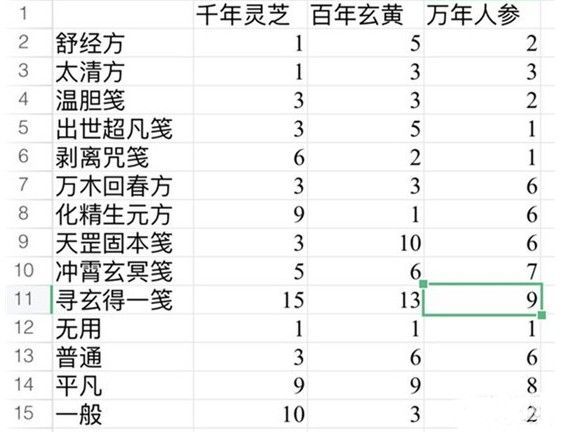一念逍遥太清方药方有哪些？百炼成仙太清方药方配方大全[多图]图片1