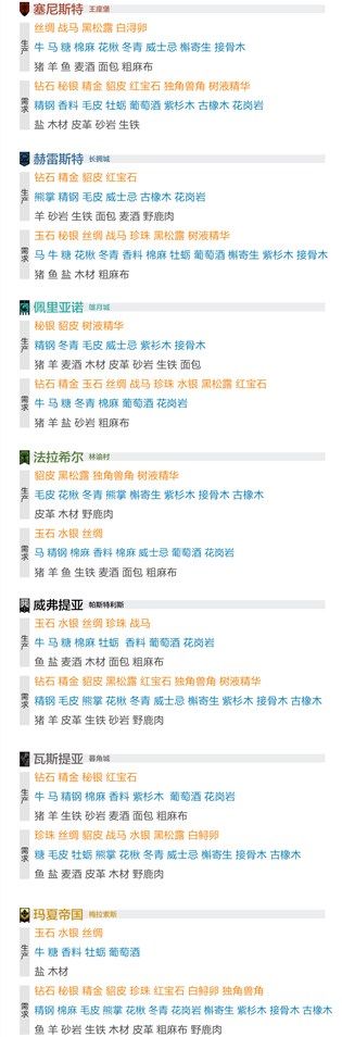 百年骑士团最新跑商数据一览 七大主城启航节商品供求整理[多图]图片2