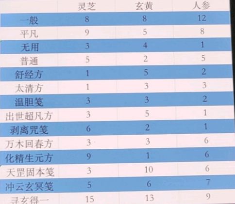 一念逍遥百炼成仙丹方：百炼成仙一轮二轮三轮药方汇总[多图]图片1