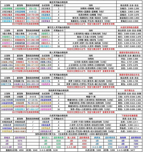 创造与魔法海鳄龙饲料制作配方一览[多图]图片2