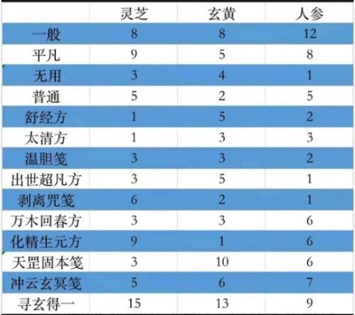 一念逍遥太清方药方有哪些？百炼成仙太清方药方配方大全[多图]图片2