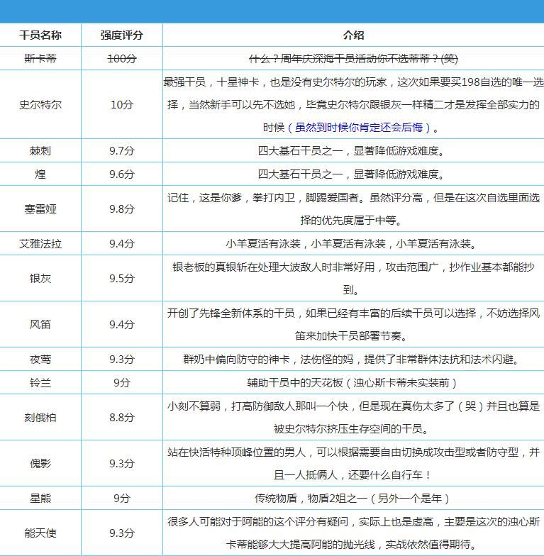 明日方舟六星自选福袋是否值得？该自选哪一个六星干员？[多图]图片2