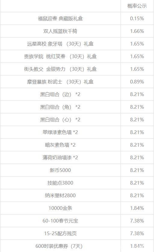 明日之后福鼠迎春典藏礼盒概率是多少？福鼠迎春典藏礼盒概率一览[多图]图片3