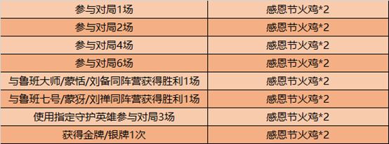 王者荣耀11月24日不停机更新公告 感恩节活动开启详情[多图]图片4