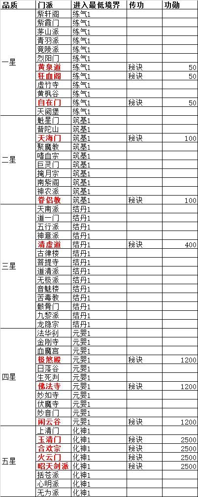 修真情缘进哪个门派好 ﻿修真情缘门派选择攻略[多图]图片2