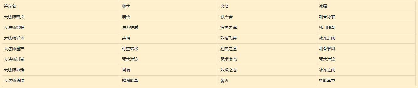 魔兽世界9.0符文容器怎么获得 9.0符文效果及传说装备获取攻略[多图]图片2