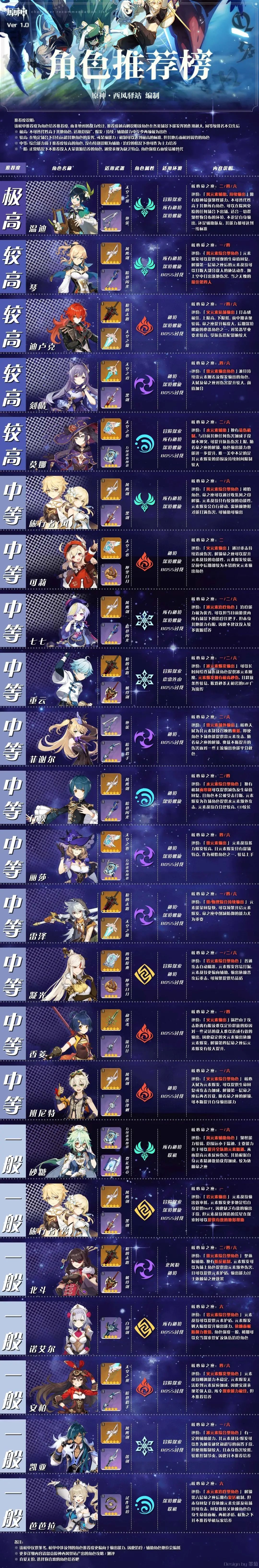 原神角色培养优先度推荐最新 原神角色推荐榜大全[多图]图片2