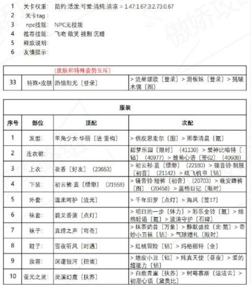奇迹暖暖红尾摇曳最佳搭配推荐：红尾摇曳高分完美搭配攻略[多图]图片2