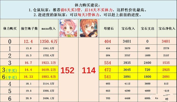 公主连结小小甜心怎么买体力最赚？教你如何在活动合理处理体力[多图]图片2