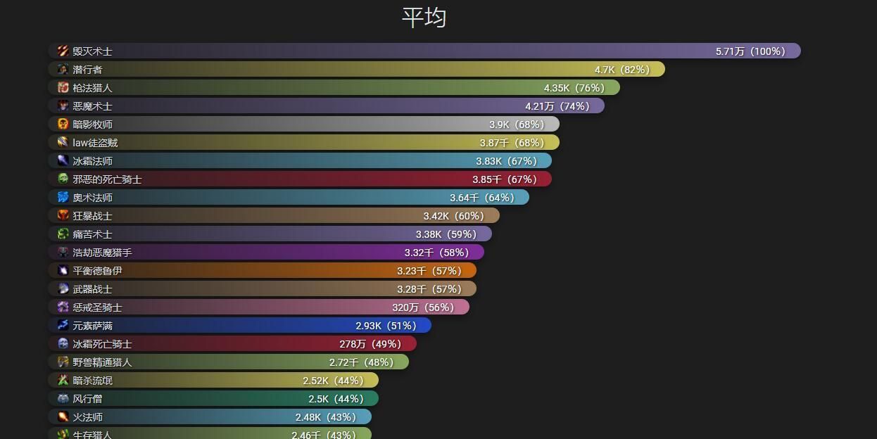 魔兽世界9.0DPS排行榜12月最新 魔兽世界9.0DPS排行榜数据汇总[多图]图片1