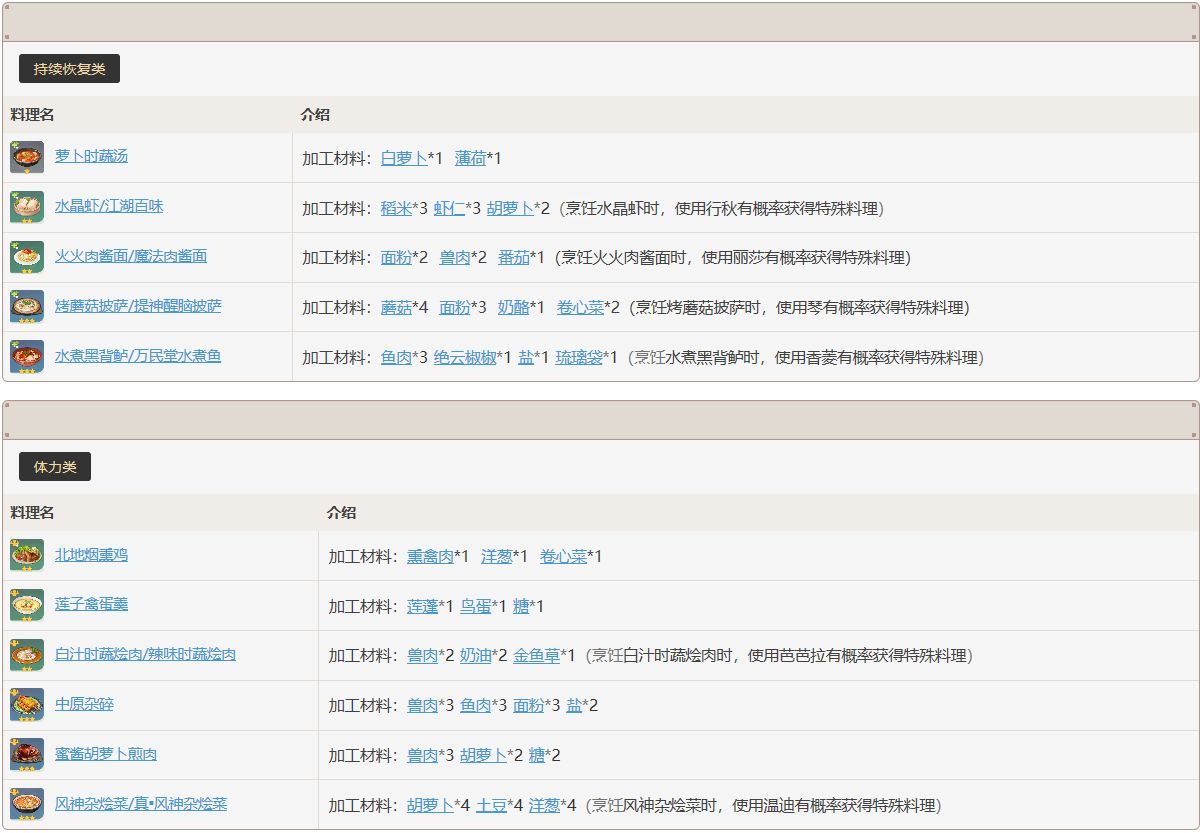 原神食物加工材料汇总 所有食物加工材料大全[多图]图片2