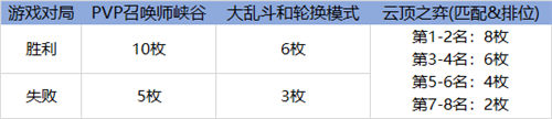 LOL英雄联盟源计划通行证2021怎么玩？源计划通行证任务完成方法汇总[多图]图片3