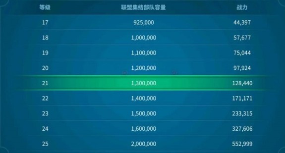 万国觉醒劫掠者城寨奖励什么？劫掠者城寨需要多少t4打？[多图]图片3