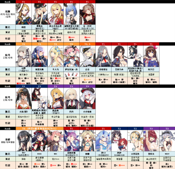 碧蓝航线7月节奏榜2020