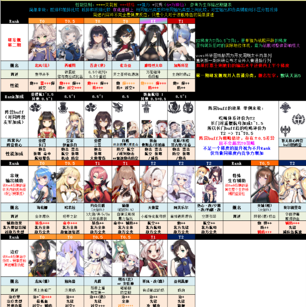 碧蓝航线7月节奏榜2020