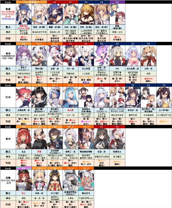 碧蓝航线7月节奏榜2020