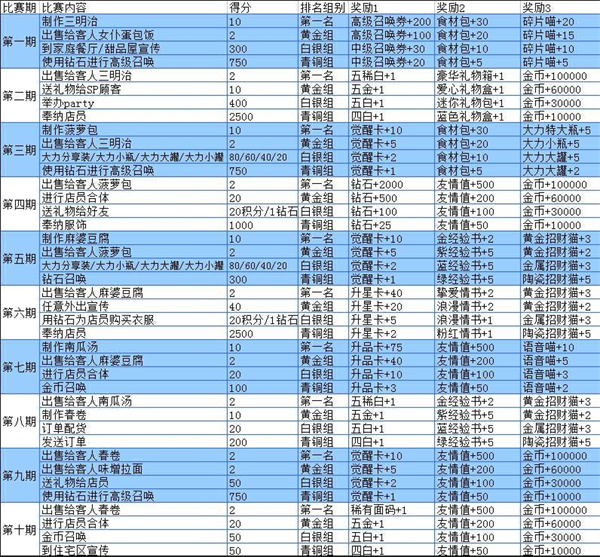 萌娘餐厅2比赛内容表