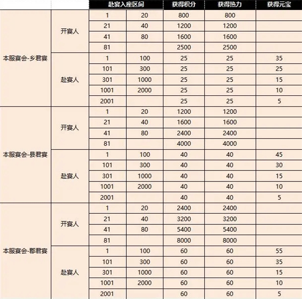 盛唐烟雨黄金水道攻略