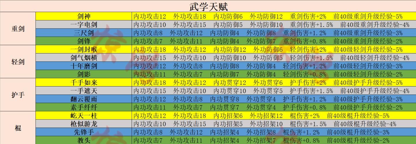 射雕手游天赋选择攻略 开局最强天赋选择推荐[多图]图片1