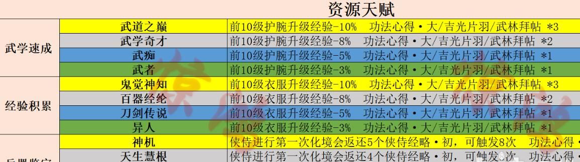 射雕手游天赋选择攻略 开局最强天赋选择推荐[多图]图片4