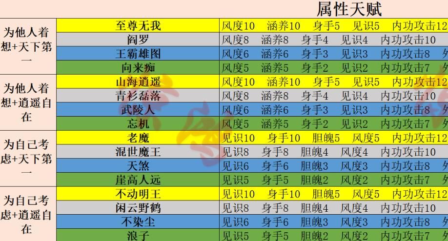 射雕手游天赋选择攻略 开局最强天赋选择推荐[多图]图片6