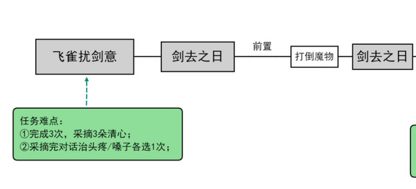 原神飞雀扰剑意隐藏成就怎么完成 飞雀扰剑意如何完成[多图]图片2