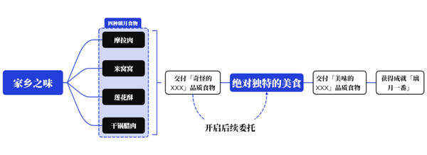 原神家乡之味任务攻略 家乡之味隐藏成 就怎么达成[多图]图片2