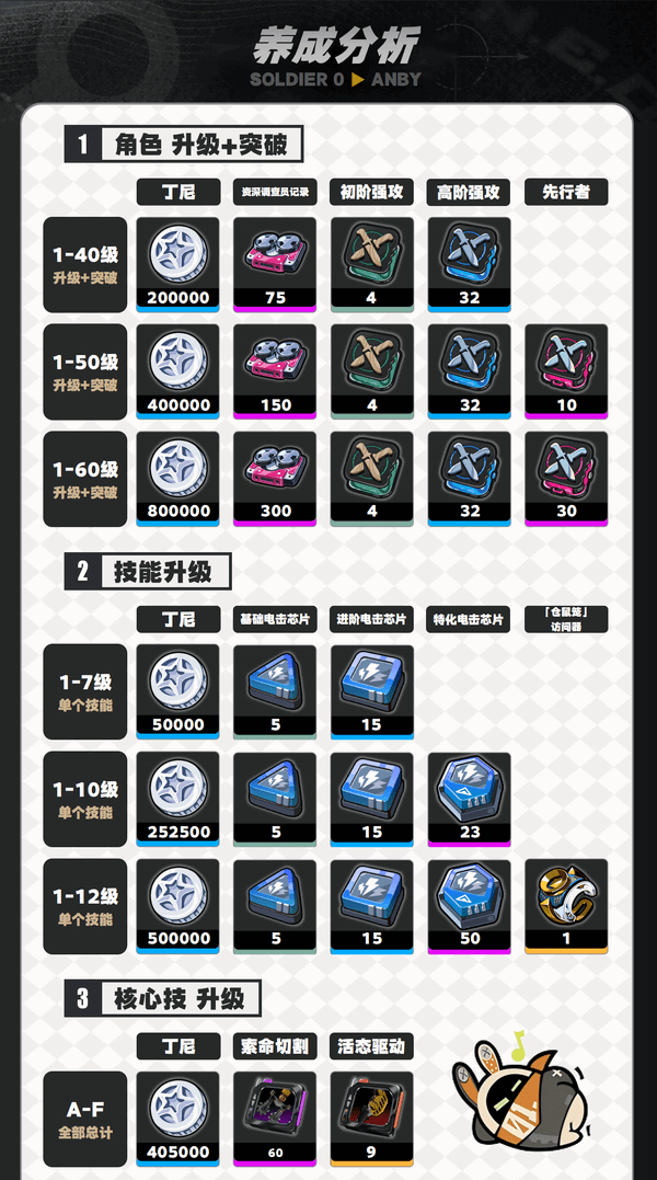 绝区零1.6版零号安比如何培养 零号安比配队养成攻略[多图]图片4