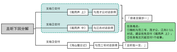 原神且听下回分解成就如何完成 且听下回分解隐藏成就攻略[多图]图片2