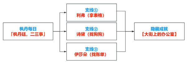 原神枫丹廷二三事隐藏成就如何达成 枫丹廷二三事隐藏如何达成[多图]图片2