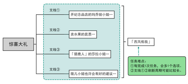原神惊喜大礼隐藏成就攻略 惊喜大礼有成就可以达成吗[多图]图片2