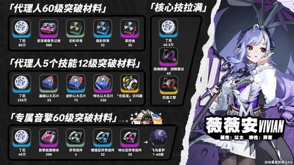 绝区零薇薇安突破材料有哪些 薇薇安如何快速突破[图]图片1