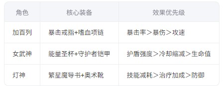 龙魂旅人加百列玩法攻略 加百列怎么玩[多图]图片3